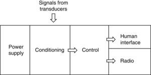 General sensor node architecture. White arrows show information flow.