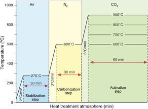 Heat treatment protocol for preparation of ACFs.