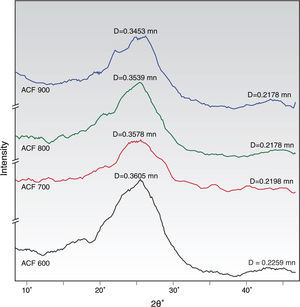XRD spectra of the ACFs under different activation temperatures. Error analysis is about ±0.01%.