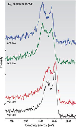 N1S spectra of the ACFs under different activation temperatures.