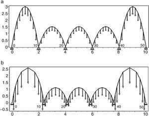 N-FDM for arches with different spans and supports at the same level. N-FDM for arches with different spans and supports at the same level.