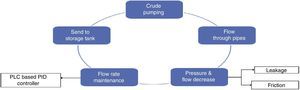 Process flow diagram.