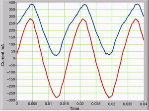 Waveforms of the secondary currents with and without GIC illustrated as red and blue lines, respectively.