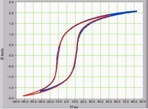 Transformer magnetization curves with and without GIC depicted as red and blue lines, respectively, where the hysteresis curve is observed.