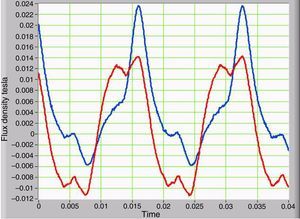 Stray magnetic flux waveforms with and without GIC depicted as red and blue lines, respectively.