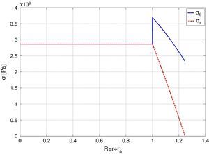 Flywheel stress distribution for M46J/epoxy–T1000G/epoxy combination.
