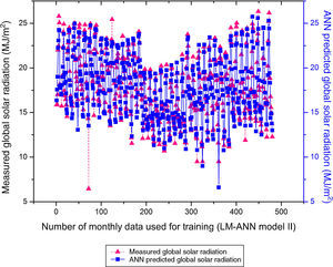 Performance of measured and ANN predicted monthly GSR.