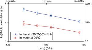 Change of time to failure of optical fiber aged in air and water. Change of time to failure of optical fiber aged in air and water.