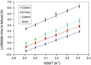 Time to failure in inverse proportion to temperature for different mandrel diameters. Time to failure in inverse proportion to temperature for different mandrel diameters.