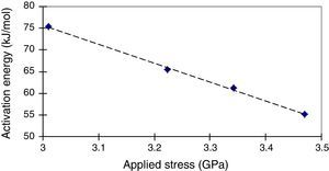 Change of activation energy Q values versus applied stress. Change of activation energy Q values versus applied stress.