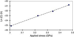 Change of C values versus applied stress. Change of C values versus applied stress.