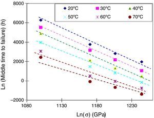Change of time to failure versus applied stress for different temperatures. Change of time to failure versus applied stress for different temperatures.