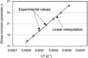 Measured values of stress corrosion parameter n in inverse proportion to temperature. Measured values of stress corrosion parameter n in inverse proportion to temperature.