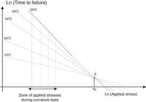 Fatigue curve versus applied stress for different temperatures. Fatigue curve versus applied stress for different temperatures.