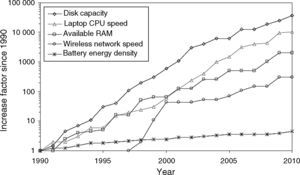 Improvements in portable computing from 1990 to 2010. Wireless connectivity only considers the IEEE 802.11 standard released in 1997. Partial data from specialized computer magazines (Starner & Paradiso, 2004). Improvements in portable computing from 1990 to 2010. Wireless connectivity only considers the IEEE 802.11 standard released in 1997. Partial data from specialized computer magazines (Starner & Paradiso, 2004).