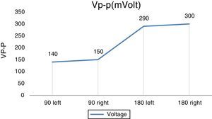 Maximum peak-to-peak output voltage of the generator in different states. Maximum peak-to-peak output voltage of the generator in different states.