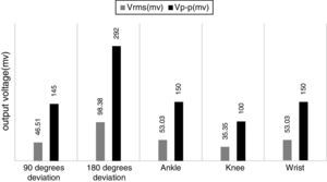Peak-to-peak output voltage of the generator with a 10Ω load and in different states. Peak-to-peak output voltage of the generator with a 10Ω load and in different states.