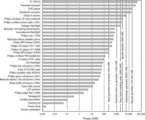 Comparison of power consumption against power generation for some electronic devices. Comparison of power consumption against power generation for some electronic devices.