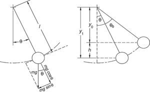 An ideal pendulum (Rao & Yap, 1995). An ideal pendulum (Rao & Yap, 1995).