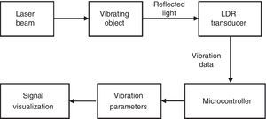 Information flow for non contact vibration measurement.