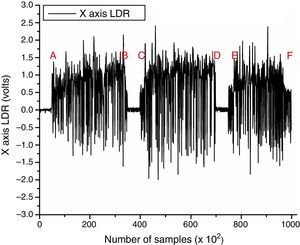 X-axis vibration signature for LDR vs. number of samples [0–100k].