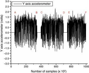 Y-axis vibration signature for the accelerometer vs. number of samples [0–100k].