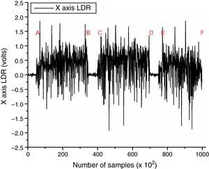 X-axis vibration signature for the LDR vs. number of samples [0–100k].