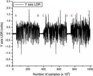 Y-axis vibration signature for the LDR vs. number of samples [0–100k].