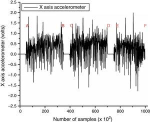 X-axis vibration signature for the accelerometer vs. number of samples [0–100k].