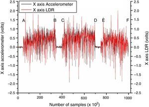 Comparison of X-axis vibration signature for the LDR and the accelerometer vs. number of samples [0–100k].