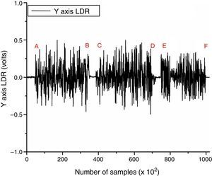 Y-axis vibration signature for LDR vs. number of samples [0–100k].