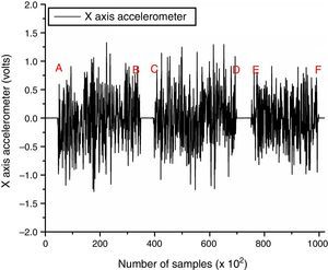 X-axis vibration signature for the accelerometer vs. number of samples [0–100k].
