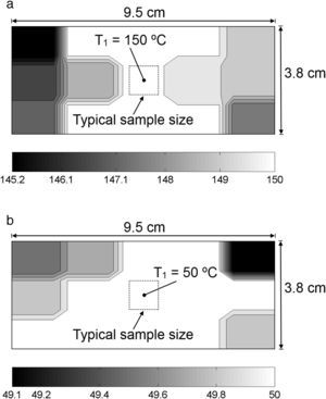 Spatial temperature distribution of the heating plate: (a) reference location at 150°C during heating, (b) reference location at 50°C during cooling.