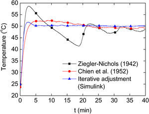 Effect of the control parameters for different PID tunings. The targeted temperature is 50°C.
