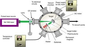 The schematic of pulsed laser deposition system.