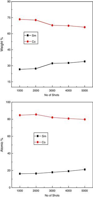 wt% and at% of Sm and Co in thin film samples deposited using varying number of laser shots.