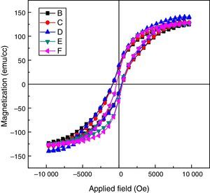 M-H loops of SmCo thin films deposited using various no. of laser shots (B) 1000, (C) 2000, (D) 3000, (E) 4000, and (F) 5000.