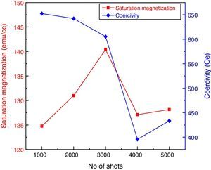 Saturation magnetization and coercivity of the SmCo thin films deposited using 1000–5000 laser shots.