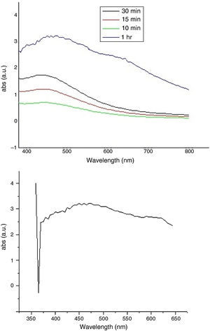 UV–vis absorption spectra of pure silver nanoparticles for different time intervals. (a) UV–vis absorption spectra of PVA encapsulated silver nanoparticles.