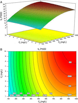 The effect of BA and silicon dioxide nanoparticles on the equilibrium adsorption capacity of CTAB-V: (A) three dimensional response surface plot and (B) two dimensional contour plot.