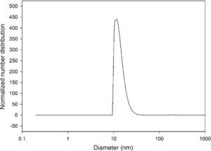 Size distribution of silicon dioxide nanoparticles dispersed in deionized water.