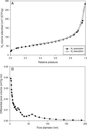 (A) N2 adsorption/desorption isotherm and (B) BJH pore size distribution of silicon dioxide nanoparticles.