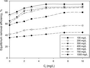 The effect of initial concentration of silicon dioxide nanoparticles on the equilibrium removal efficiency at different initial concentrations of BA.
