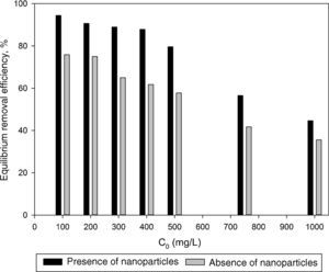 The equilibrium removal efficiency of BA adsorption onto CTAB-V in the presence of 7.5mg/L silicon dioxide nanoparticles and in their absence.