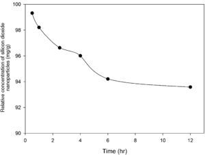 The relative concentration of suspended silicon dioxide nanoparticles versus elapsed time.