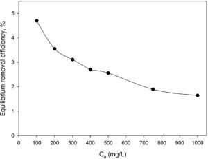 The effect of 7.5mg/L silicon dioxide nanoparticles on the equilibrium removal efficiency in the absence of CTAB-V.