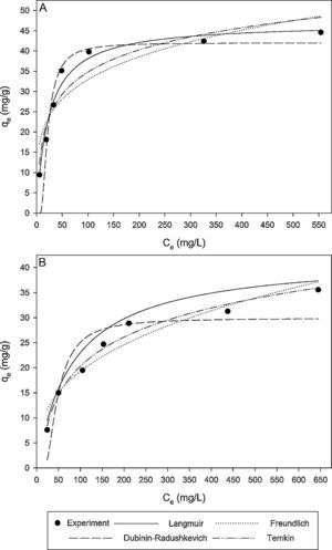 The equilibrium isotherm of BA adsorption onto CTAB-V at 30°C: (A) in the presence of 7.5mg/L silicon dioxide nanoparticles and (B) in the absence of nanoparticles.