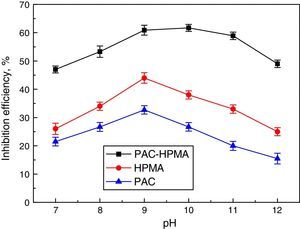 Influences of pH on inhibition rate (CCa2+=100mg/L, inhibitor concentration of 8mg/L, CPO43−=5mg/L, T=80°C, and t=10h).