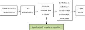 The framework of neural network for pattern recognition model.