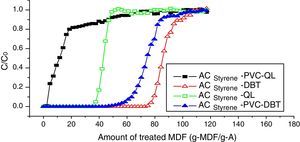 Dynamic adsorption breakthrough curves of DBT and QL of styrene-based activated carbon spheres coated with PVC.